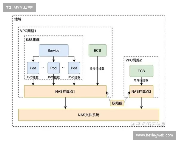 分布式存储架构保障海量素材安全，支持快速检索调用